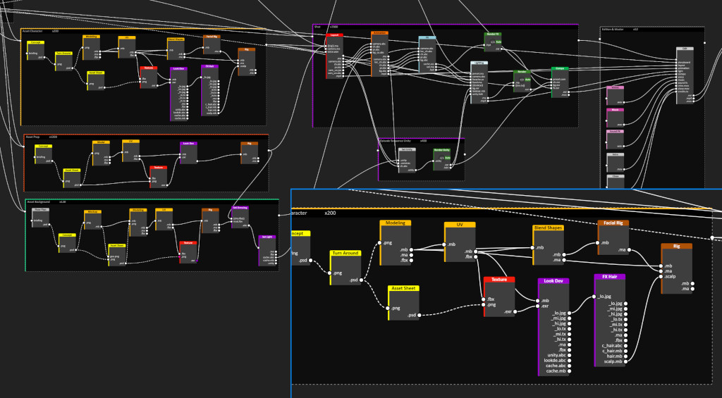 Flussdiagramm mit verbundenen Blöcken für die Animationsproduktion auf Teneriffa.