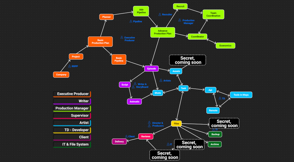 Flussdiagramm für einen Produktionsplan mit Rollen und Aufgaben. Text: Geheimnis, kommt bald.