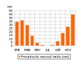Precipitación mensual media