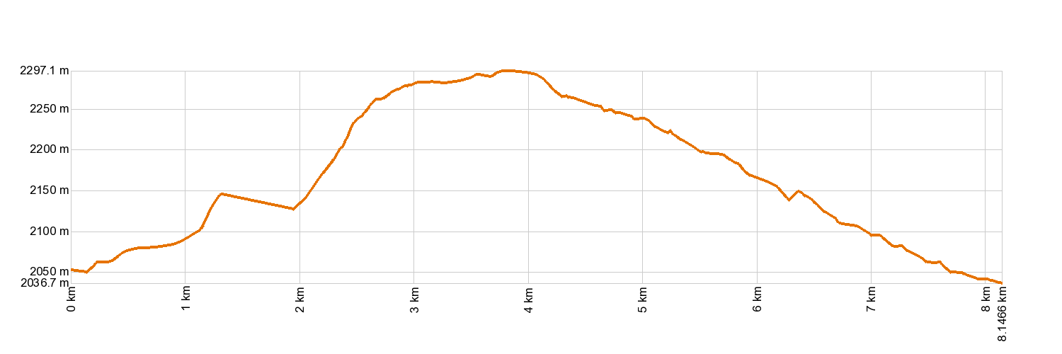 Altimetría 2. Arenas Negras