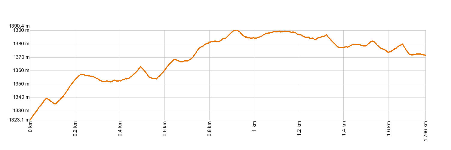 Altimetría PR-TF 83.2 Camino de La Corredera
