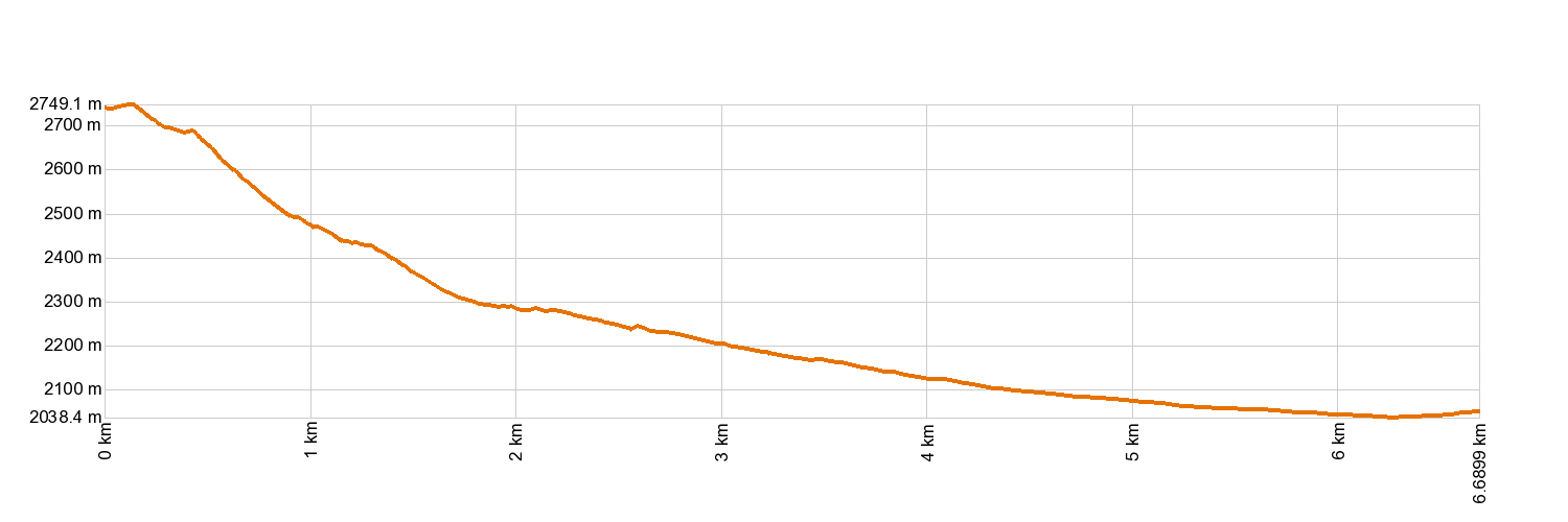 Altimetría 28. Chafarí