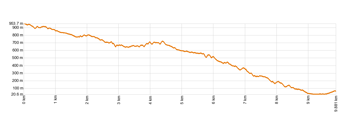 Altimetry PR-TF 10 Cruz del Carmen - Punta del Hidalgo