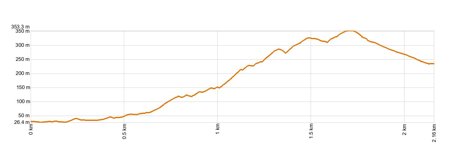 Altimetría PR-TF 5.1 Igueste de San Andrés - El Semáforo