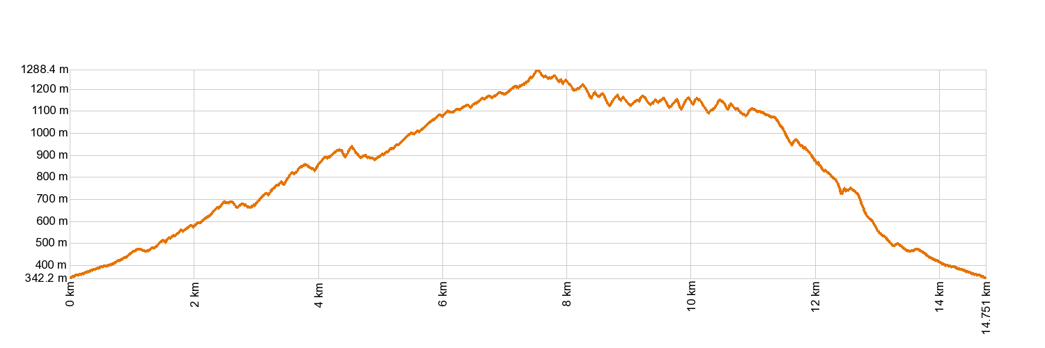 Altimetría PR-TF 40 Ladera de Tigaiga