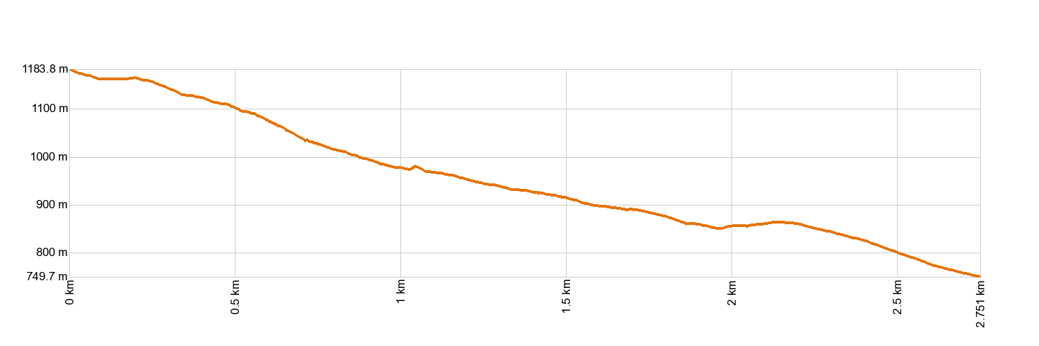 Altimetría PR-TF 35.3 Llano de Los Corrales - Pinolere