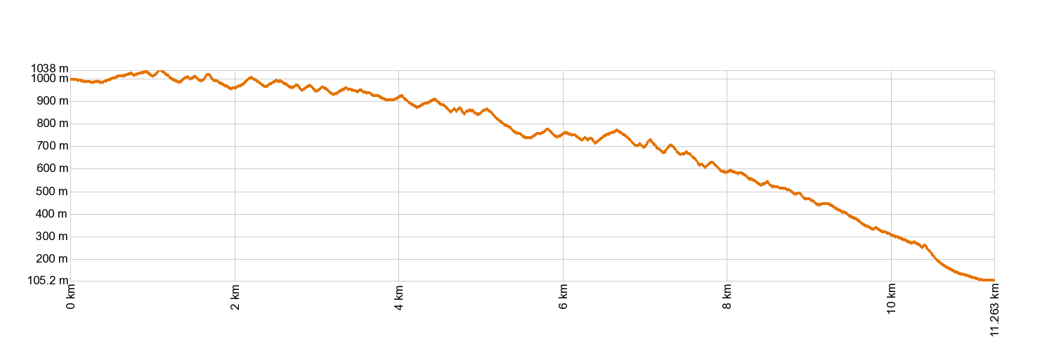 Altimetría PR-TF 54 Los Silos - Las Moradas - Monte del Agua