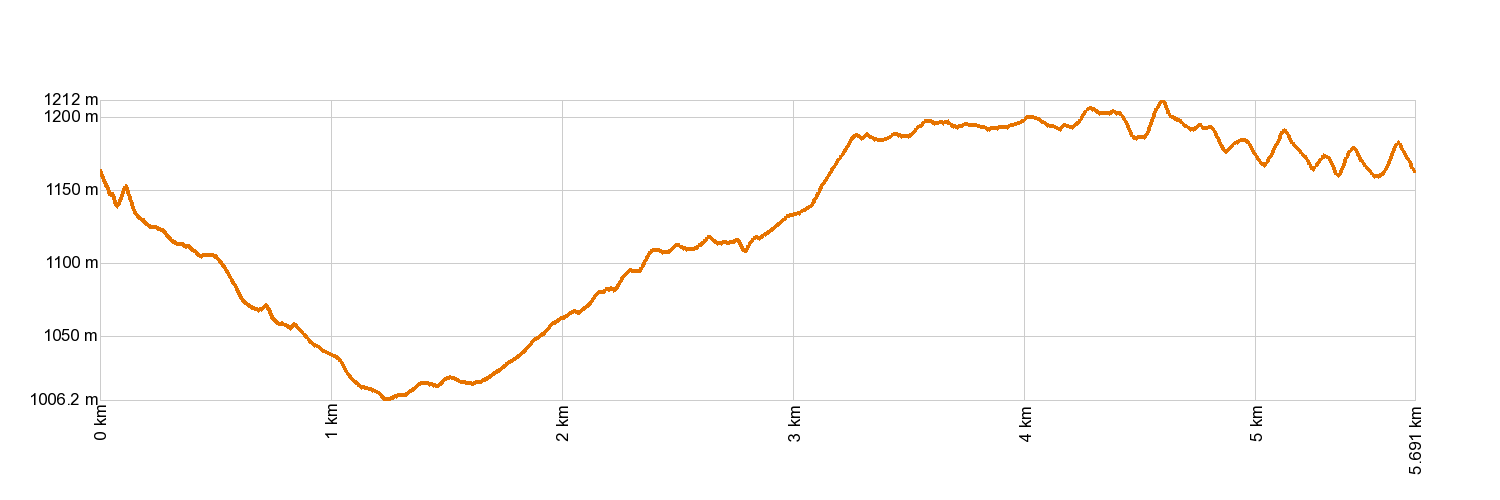 Altimetría PR-TF 35 La Caldera - Mamio - La Caldera