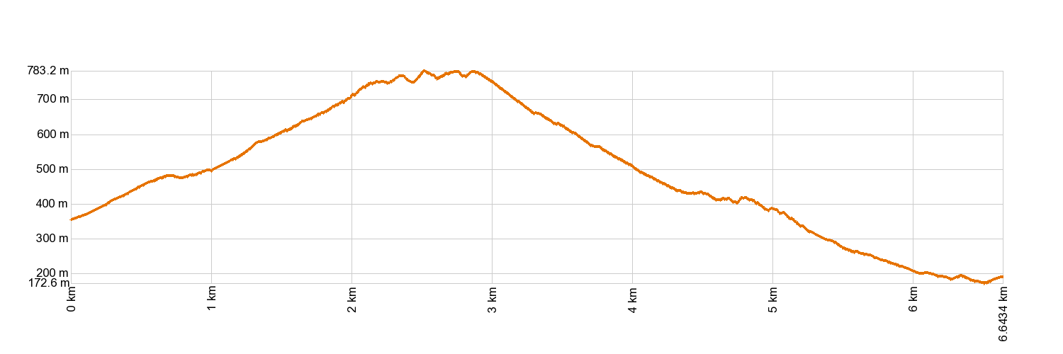 Altimetría SL-TF 296 La Mesa