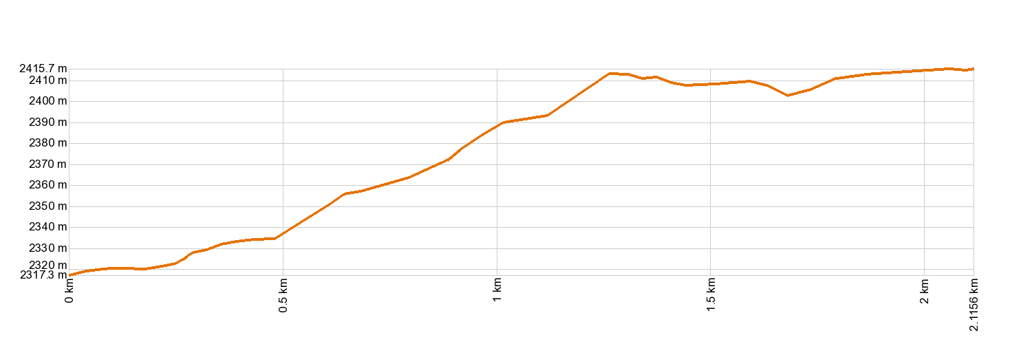 Altimetría 27. Montaña Rajada