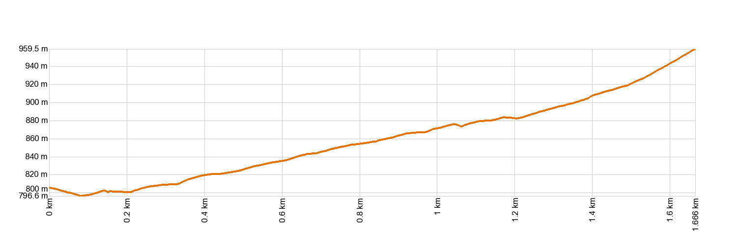 Altimetría PR-TF 86.1 Ortiz - La Puente (Zona de Escalada)