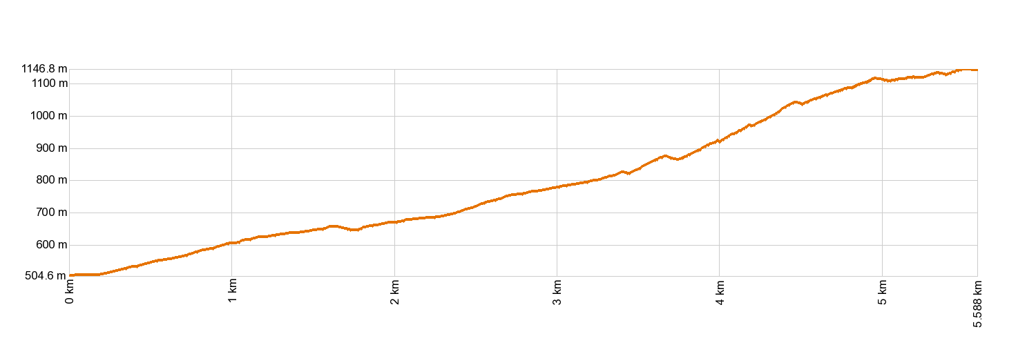 Altimetría PR-TF 56 El Palmar - Cumbre de Bolico